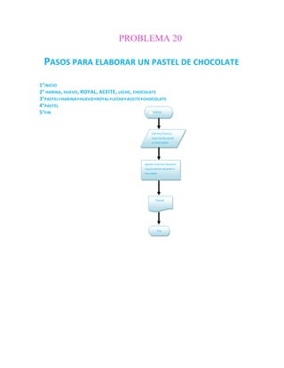 PROBLEMA 20

 PASOS PARA ELABORAR UN PASTEL DE CHOCOLATE
1°INICIO
2° HARINA, HUEVO, ROYAL, ACEITE, LECHE, CHOCOLATE
3°PASTEL=HARINA+HUEVO+ROYAL+LECHE+ACEITE+CHOCOLATE
4°PASTEL
5°FIN                                           inicio




                                                harina,huevo,r
                                                oyal,leche,aceit
                                                e,chocolate




                                            pastel=harina+huevo+
                                            royal+leche+aceite+c
                                            hocolate




                                                  Pastel




                                                   Fin
 
