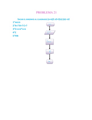 PROBLEMA 21

    SACAR EL BINOMIO AL CUADRADO (A+B)2 A2+2(A) (B)+ B2
1°INICIO
                                   inicio
2°A=? B=? C=?
3°C= A+B*A+B
                                 A=? B=?
4°C                              C=?

5°FIN
                                C=
                                A+B*A+B




                                     C


                                   FIN
 
