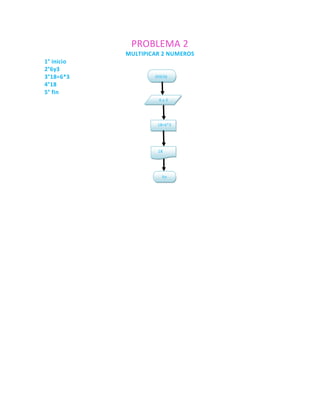 PROBLEMA 2
            MULTIPICAR 2 NUMEROS
1° inicio
2°6y3
3°18=6*3            inicio
4°18
5° fin
                     6y3




                     18=6*3




                     18




                       fin
 