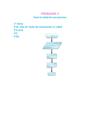 PROBLEMA 3
                Sacar la edad de una persona

1° inicio
2°A= año, B= fecha de nacimiento, C= edad
3°C=A-B
4°C
                                Inicio
5°fin

                            A= año, B= fecha
                            de nacimiento
                            C=edad




                                C=A-B




                                   C




                                  FIN
 