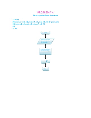 PROBLEMA 4
                       Sacar el promedio de 8 materias

1° inicio
2°materias= m1, m2, m3, m4, m5, m6, m7, m8 C= promedio
3°C=m1, m2, m3, m4, m5, m6, m7, m8 /8
4°C
5° fin

                                      inicio




                                 materias=m1,m2,m
                                 3,m4,m5,m6,m7,m
                                 8 C=promedio




                                C=m1+m2+m3+m4+
                                m5+m6+m7+m8 /8




                                             C


                                       fin
 