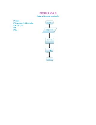 PROBLEMA 6
                          Sacar el área de un círculo

1°inicio
                                      inicio
2°A=area π=3.14 r=radio
3°A = r*r*π
4°A
                                    A=area π=3.14
5°fin                               r=radio




                                      A= r*r*π




                                              A


                                        FIN
 