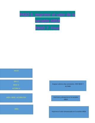 PASO 6. Imprimir el valor de la
variable AREA
PASO 7. Final
INICIO
DIV= 2
BASE= 3
ALTURA= 4
AREA = BASE = ALTURA/ DIV
AREA
Asignar valores alas constantes DOV BASE Y
ALTURA
CALCULA y almacena en la variable
AREA
Imprime el valor almanezado en la varible AREA
 