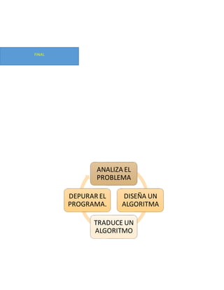 ANALIZA EL
PROBLEMA
DISEÑA UN
ALGORITMA
TRADUCE UN
ALGORITMO
DEPURAR EL
PROGRAMA.
FINAL
 