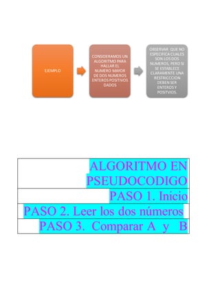 ALGORITMO EN
PSEUDOCODIGO
PASO 1. Inicio
PASO 2. Leer los dos números
PASO 3. Comparar A y B
EJEMPLO
CONSIDERAMOS UN
ALGORITMO PARA
HALLAR EL
NUMERO MAYOR
DE DOS NUMEROS
ENTEROS POSITIVOS
DADOS
OBSERVAR QUE NO
ESPECIFICA CUALES
SON LOS DOS
NUMEROS, PERO SI
SE ESTABLECE
CLARAMENTE UNA
RESTRICCCION
DEBEN SER
ENTEROS Y
POSITVIOS.
 