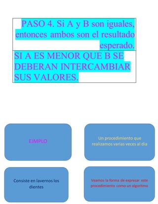 PASO 4. Si A y B son iguales,
entonces ambos son el resultado
esperado.
SI A ES MENOR QUE B SE
DEBERAN INTERCAMBIAR
SUS VALORES.
EJMPLO
Un procedimiento que
realizamos varias veces al dia
Consiste en lavernos los
dientes
Veamos la forma de expresar este
procedimiento como un algoritmo
 