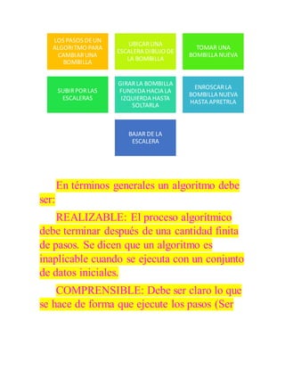 En términos generales un algoritmo debe
ser:
REALIZABLE: El proceso algorítmico
debe terminar después de una cantidad finita
de pasos. Se dicen que un algoritmo es
inaplicable cuando se ejecuta con un conjunto
de datos iniciales.
COMPRENSIBLE: Debe ser claro lo que
se hace de forma que ejecute los pasos (Ser
LOS PASOS DEUN
ALGORITMO PARA
CAMBIARUNA
BOMBILLA
UBICARUNA
ESCALERA DIBUJO DE
LA BOMBILLA
TOMAR UNA
BOMBILLA NUEVA
SUBIRPORLAS
ESCALERAS
GIRARLA BOMBILLA
FUNDIDA HACIA LA
IZQUIERDA HASTA
SOLTARLA
ENROSCARLA
BOMBILLA NUEVA
HASTA APRETRLA
BAJAR DE LA
ESCALERA
 