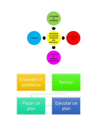 INTERVIEN
EN CUATRO
OPERACIO
NES
MENTALES.
1. Entender
el
problema
2. Trazar un
plan
3. Ejecutar
el
problema
(RESOLVER)
4. Revisar
Entender el
problema
Revisar
Plazar un
plan
Ejecutar un
plan
 