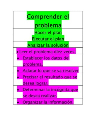  Leer el problema diez veces.
 Establecer los datos del
problema.
 Aclarar lo que se va resolver
 Precisar el resultado que se
desea lograr.
 Determinar la incógnita que
se desea realizar.
 Organizar la información.
Comprender el
problema
Hacer el plan
Ejecutar el plan
Analizar la solución
 