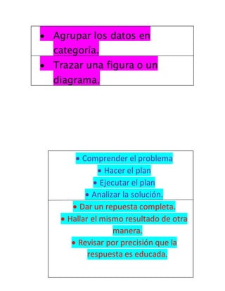  Agrupar los datos en
categoría.
 Trazar una figura o un
diagrama.
 Comprender el problema
 Hacer el plan
 Ejecutar el plan
 Analizar la solución.
 Dar un repuesta completa.
 Hallar el mismo resultado de otra
manera.
 Revisar por precisión que la
respuesta es educada.
 