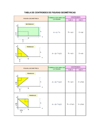 TABLA DE CENTROIDES DE FIGURAS GEOMÉTRICAS
EJE X EJE Y
Ӯ = h/3A = (b * h)/2
CENTROIDES
Ӯ = h/2
FIGURA GEOMETRICA
FORMULA DE AREA DE
LA FIGURA
A = b * h
y
b
2
h
2
x
b
h
RECTANGULO
y
b
3
h
3
x
b
h
TRIANGULO
EJE X EJE Y
A = (b * h)/2 Ӯ = 2*h/3
FIGURA GEOMETRICA
FORMULA DE AREA DE
LA FIGURA
CENTROIDES
A = (b * h)/2 Ӯ = 2*h/3
y
b
3
2h
3
x
b
h
TRIANGULO
y
2*b
3
2h
3
x
b
h
TRIANGULO
 