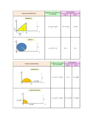 EJE X EJE Y
A = ∏ * r^2 Ӯ = r
FIGURA GEOMETRICA
FORMULA DE AREA DE
LA FIGURA
CENTROIDES
A = (b * h)/2 Ӯ = h/3
y
2*b
3
h
3
x
b
h
TRIANGULO
y
x
h
CIRCULO
EJE X EJE Y
A = (∏ * r^2)/4 Ӯ = 4r/3∏
A = (∏ * r^2)/2 Ӯ = 4r/3∏
FORMULA DE AREA
DE LA FIGURA
CENTROIDES
FIGURA GEOMETRICA
4r*3∏
4r*3∏
y
x
h
CUARTO DE CIRCULO
y
x
h
SEMICIRCULO
b
4r*3∏
 