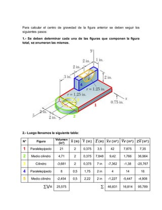 Para calcular el centro de gravedad de la figura anterior se deben seguir los
siguientes pasos:
1.- Se deben determinar cada una de las figuras que componen la figura
total, se enumeran las mismas.
2.- Luego llenamos la siguiente tabla:
N° Figura
Volumen
(in3
)
(in) Y (in) Z (in) (in4
) YV (in4
) ZV (in4
)
1 Paralelepípedo 21 2 0,375 3,5 42 7,875 7,35
2 Medio cilindro 4,71 2 0,375 7,848 9,42 1,766 36,964
3 Cilindro -3,681 2 0,375 7 in -7,362 -1,38 -25,767
4 Paralelepípedo 8 0,5 1,75 2 in 4 14 16
5 Medio cilindro -2,454 0,5 2,22 2 in -1,227 -5,447 -4,908
V= 25,575  46,831 16,814 95,789
1
2
3
4
5
 