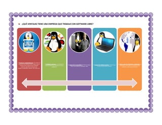 ¿QUÉ VENTAJAS TIENE UNA EMPRESA QUE TRABAJA CON SOFTWARE LIBRE?




1. Productos multiplataforma: Casi todos los
 productos de software libre y open source     2. Múltiples opciones: La variedad de                                                                                                5. Bajos costos de marketing y publicidad: La
                                                                                       3. Apoyo de la comunidad: Se tiene el apoyo   4. Control de calidad gratuito: La gente que
    exitosos tiene soporte para multiples      software libre que resuelve el mismo                                                                                                    publicarlos como libres y al bajarlos para
                                                                                            de la comunidad de software libre.               lo usa te avisa de los errores.
      sistemas operativos como lo son                        problema.                                                                                                                     probarlos, sólo se promocionan.
MySQL, PostgreSQL, Apache, PhP, Bind, etc.
 