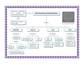 Documento sustentatorio
   que      acredita       los         Es el        CERTIFICACIONES INTERNACIONALES
   conocimientos adquiridos


              De un

   Determinado programa a
                                                                  Tenemos
   nivel mundial.




       MICROSOFT                           SUN JAVA                             CISCO                        LINUX


       Encontramos                       Encontramos                         Encontramos                  Encontramos


        MOS 2010                                                                                            Linux LPIC
                             Java Programmer               SCJP       CCNA               IT Essentials

        Tenemos                                                                                           Especialista en
                                                                  Especialista          Especialista en   Software Libre
                                         Especialista en          en Redes de           Ensamblaje        Nivel Usuario
Word              Power Point            Programación             Comunicación




 Especialista en Ofimática
 