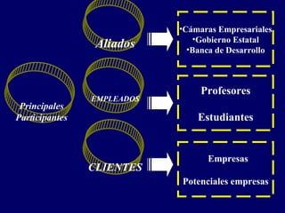 •Cámaras Empresariales
                               •Gobierno Estatal
                 Aliados      •Banca de Desarrollo



                                 Profesores
                EMPLEADOS
 Principales
Participantes                   Estudiantes


                                  Empresas
                CLIENTES
                            Potenciales empresas
 