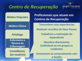 Centro de Recuperação
                    Profissionais que atuam em
Médico Psiquiatra
                    Centros de Recuperação
                       Transmitem suas experiências
 Médico Clínico
                     Realizam reuniões de Doze Passos
   Psicólogo            Trabalham a motivação do
                               dependente
  Enfermeiro e
   Técnico de              Atendem diariamente
  Enfermagem            (individual ou em grupo) os
                                 residentes
  Conselheiros
  (ex-usuários)      Comunicam-se semanalmente com
                                a família
 