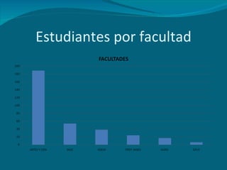 Estudiantes por facultad 