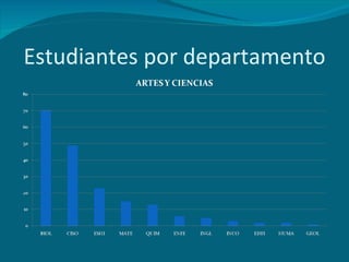 Estudiantes por departamento 