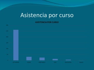Asistencia por curso 