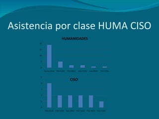Asistencia por clase HUMA CISO 