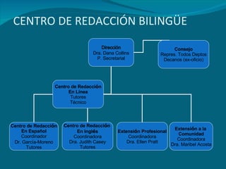 CENTRO DE REDACCIÓN BILINGÜE Direcci ó n Dra. Dana Collins P. Secretarial Centro de Redacci ó n En Español Coordinador Dr. Garc í a-Moreno Tutores Centro de Redacci ó n  En Ingl é s Coordinadora Dra. Judith Casey Tutores Extensi ó n Profesional Coordinadora Dra. Ellen Pratt Extensi ó n a la  Comunidad Coordinadora Dra. Maribel Acosta Centro de Redacci ó n En Línea Tutores Técnico Consejo Repres. Todos Deptos Decanos (ex-oficio) 