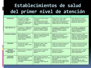 Establecimientos de salud
del primer nivel de atención
 