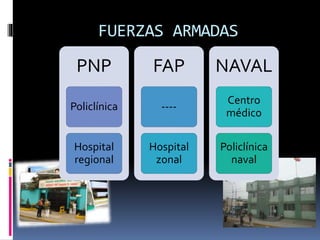FUERZAS ARMADAS
PNP
Policlínica
Hospital
regional
FAP
----
Hospital
zonal
NAVAL
Centro
médico
Policlínica
naval
 