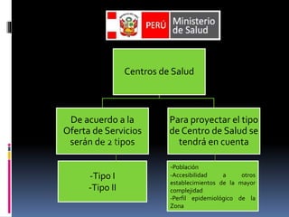 Centros de Salud
De acuerdo a la
Oferta de Servicios
serán de 2 tipos
Para proyectar el tipo
de Centro de Salud se
tendrá en cuenta
-Tipo I
-Tipo II
-Población
-Accesibilidad a otros
establecimientos de la mayor
complejidad
-Perfil epidemiológico de la
Zona
 
