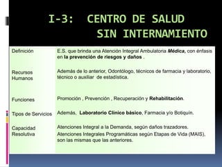 I-3: CENTRO DE SALUD
SIN INTERNAMIENTO
Definición
Recursos
Humanos
Funciones
Tipos de Servicios
Capacidad
Resolutiva
E.S. que brinda una Atención Integral Ambulatoria Médica, con énfasis
en la prevención de riesgos y daños .
Además de lo anterior, Odontólogo, técnicos de farmacia y laboratorio,
técnico o auxiliar de estadística.
Promoción , Prevención , Recuperación y Rehabilitación.
Además, Laboratorio Clínico básico, Farmacia y/o Botiquín.
Atenciones Integral a la Demanda, según daños trazadores.
Atenciones Integrales Programáticas según Etapas de Vida (MAIS),
son las mismas que las anteriores.
 
