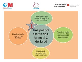 Una política
escrita de L.
M. en el C.
de Salud
Los profesionales
actúan de acuerdo a
esta normativa
Respeta el Código
internacional de
comercialización
de sucedáneas
Difusión de la
normativa entre
los profesionales
Difusión entre las
madres y las
familias.
 
