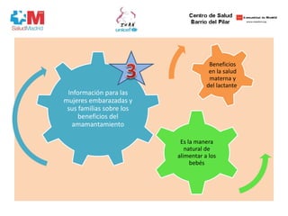 Información para las
mujeres embarazadas y
sus familias sobre los
beneficios del
amamantamiento
Es la manera
natural de
alimentar a los
bebés
Beneficios
en la salud
materna y
del lactante.
 