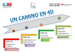 FASE 1D.
•Solicitud de
registro.
•Comité de L.M.
•Autoevaluación
FASE 2D.
•Normativa de L.M.
•Plan de acción
•Plan de formación
FASE 3D.
•Formación
•Taller de Lactancia
FASE 4D.
•Aplicación
•Autoevaluación
•Evaluación externa
Descubrimiento
Desarrollo
Difusión
Designación
 