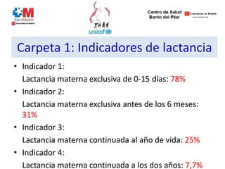 Carpeta 1: Indicadores de lactancia
• Indicador 1:
Lactancia materna exclusiva de 0-15 días: 78%
• Indicador 2:
Lactancia materna exclusiva antes de los 6 meses:
31%
• Indicador 3:
Lactancia materna continuada al año de vida: 25%
• Indicador 4:
Lactancia materna continuada a los dos años: 7,7%
 
