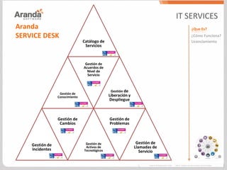 Catálogo de
Servicios
Gestión de
Conocimiento
Gestión de
Acuerdos de
Nivel de
Servicio
Gestión de
Liberación y
Despliegue
Gestión de
Incidentes
Gestión de
Cambios
Gestión de
Activos de
Tecnológicos
Gestión de
Problemas
Gestión de
Llamadas de
Servicio
Aranda
SERVICE DESK
IT SERVICES
¿Que Es?
¿Cómo Funciona?
Licenciamiento
 