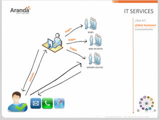 ¿Que Es?
¿Cómo Funciona?
Licenciamiento
IT SERVICES
REDES
BASE DE DATOS
SOPORTE EN SITIO
 