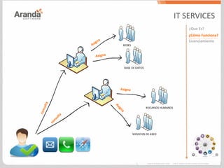 ¿Que Es?
¿Cómo Funciona?
Licenciamiento
IT SERVICES
REDES
BASE DE DATOS
RECURSOS HUMANOS
SERVICIOS DE ASEO
 