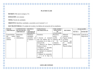 PLAN DE CLASE
BLOQUE: Mis nuevos amigos y Yo
DURACIÓN: seis semanas
TEMA: Noción de cantidades
OBJETIVO: Identificar cantidades y asociarles con el numeral 1 y 2.
EJE TRANSVERSAL: El cuidado de la salud y los hábitos de recreación de los estudiantes.
EJES DE
APRENDIZAJE
COMPONENTES
DE LOS EJES DE
APRENDIZAJE
DESTREZA
CON
CRÍTERIO DE
DESEMPEÑO
ESTRATEGIAS
METODOLÓGICAS
INDICADORES
ESENCIALES
DE
EVALUACIÓN
RECURSOS
EVALUACIÓN
TÉCNICA INSTRUMENTO
Conocimiento
del medio
natural y
cultural.
Relaciones
lógico
matemáticas.
Identificar
cantidades y
asociarlas con
el número 1 y
2.
Numérica
1.-Asociar el numeral
uno con objetos que se
encuentren en el aula y
fuera de ella.
2.- Observar las figuras
hechas en fomix
3.-Explorar y describir
los objetos de fomix
4.- Agrupar en conjuntos
las figuras.
5.-Repasar los numerales
1 y 2, en la hoja de
trabajo.
Reconoce,
asocia y
escribe los
números del 0
al 10 en
contextos
significativos.
Material
concreto:
Figuras hechas
en fomix
Numeral uno
de tamaño
grande
Hoja de trabajo
Observación Lista de cotejo
Hoja de trabajo
LISTA DE COTEJO
 