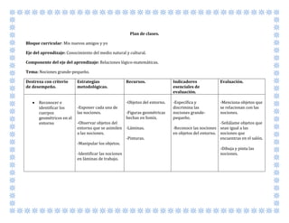 Plan de clases.
Bloque curricular: Mis nuevos amigos y yo
Eje del aprendizaje: Conocimiento del medio natural y cultural.
Componente del eje del aprendizaje: Relaciones lógico-matemáticas.
Tema: Nociones grande-pequeño.
Destreza con criterio
de desempeño.
Estrategias
metodológicas.
Recursos. Indicadores
esenciales de
evaluación.
Evaluación.
Reconocer e
identificar los
cuerpos
geométricos en el
entorno
-Exponer cada una de
las nociones.
-Observar objetos del
entorno que se asimilen
a las nociones.
-Manipular los objetos.
-Identificar las nociones
en láminas de trabajo.
-Objetos del entorno.
-Figuras geométricas
hechas en fomix.
-Láminas.
-Pinturas.
-Específica y
discrimina las
nociones grande-
pequeño.
-Reconoce las nociones
en objetos del entorno.
-Menciona objetos que
se relacionan con las
nociones.
-Señálame objetos que
sean igual a las
nociones que
encuentras en el salón.
-Dibuja y pinta las
nociones.
 
