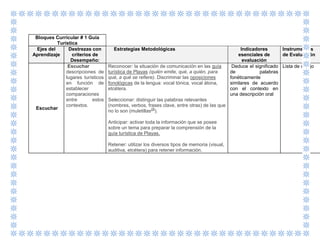 Bloques Curricular # 1 Guía
Turística
Ejes del
Aprendizaje
Destrezas con
criterios de
Desempeño:
Estrategias Metodológicas Indicadores
esenciales de
evaluación
Instrumentos
de Evaluación
Escuchar
Escuchar
descripciones de
lugares turísticos
en función de
establecer
comparaciones
entre estos
contextos.
Reconocer: la situación de comunicación en las guía
turística de Playas (quién emite, qué, a quién, para
qué, a qué se refiere). Discriminar las oposiciones
fonológicas de la lengua: vocal tónica, vocal átona,
etcétera.
Seleccionar: distinguir las palabras relevantes
(nombres, verbos, frases clave, entre otras) de las que
no lo son (muletillas29
).
Anticipar: activar toda la información que se posee
sobre un tema para preparar la comprensión de la
guía turística de Playas.
Retener: utilizar los diversos tipos de memoria (visual,
auditiva, etcétera) para retener información.
Deduce el significado
de palabras
fonéticamente
similares de acuerdo
con el contexto en
una descripción oral
Lista de cotejo
 