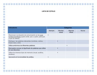 LISTA DE COTEJO
Indicadores Categorías
Siempre Muchas
veces
Algunas
veces
Nunca
Reconocer: la situación de comunicación en las guía
turística de Playas (quién emite, qué, a quién, para qué,
a qué se refiere).
+
Distingue las palabras relevantes (nombres, verbos,
frases clave, entre
+
Utiliza antónimos de diferentes palabras. +
Demuestra conocer el dignificado de palabras que utiliza
en sus discursos.
+
Utiliza los diversos tipos de memoria (visual, auditiva,
etcétera).
+
Aprovecha la funcionalidad de prefijos. +
 