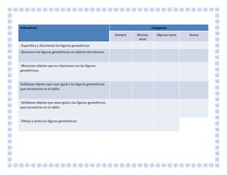 Indicadores Categorías
Siempre Muchas
veces
Algunas veces Nunca
-Específica y discrimina las figuras geométricas
-Reconoce las figuras geométricas en objetos del entorno.
-Menciona objetos que se relacionan con las figuras
geométricas.
Señálame objetos que sean igual a las figuras geométricas
que encuentras en el salón.
-Señálame objetos que sean igual a las figuras geométricas
que encuentras en el salón.
-Dibuja y pinta las figuras geométricas.
 
