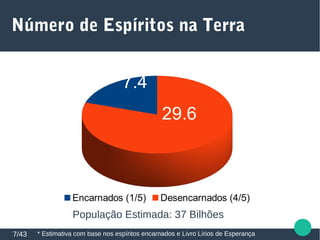 Número de Espíritos na Terra
7/43 * Estimativa com base nos espíritos encarnados e Livro Lírios de Esperança
7.4
29.6
Encarnados (1/5) Desencarnados (4/5)
População Estimada: 37 Bilhões
 