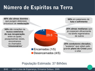 Número de Espíritos na Terra
8/43 Livro Lírios de Esperança, Ermance Dufaux, 2005
7.4
29.6
Encarnados (1/5)
Desencarnados (4/5)
População Estimada: 37 Bilhões
50% em patamares de
luta e sofrimento
25% almas medianas que
já cooperam eficazmente
na tarefa regenerativa
de outros
25% condutores elevados,
"avatares" que velam pelo
grande plano do Cristo para
o orbe
66% são almas doentes
que purgam dolorosos
processos de reeducação
34% são corações na
busca ostensiva
de sua recuperação,
entre os quais,
pouquíssimas vezes,
encontramos
os chamados
"missionários”
 