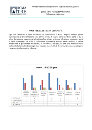 Area per il benessere organizzativo e Ufficio Iniziative Sportive 
Centro estivo “Camp 2014” Roma Tre 
Valutazione gradimento 
NOTE PER LA LETTURA DEI GRAFICI 
Ogni fine settimana è stato distribuito un questionario a tutti i ragazzi presenti perché 
esprimessero la loro valutazione sulle attività svolte; di seguito sono riportati i grafici in cui le 
prime due colonne rappresentano le attività fisse di ogni settimana e le cinque successive, quelle 
di ogni pomeriggio. La scala di valutazione comprende quattro valori ordinati in ordine 
decrescente di gradimento: moltissimo, sì abbastanza, così così, no che noia. Come si evince 
facilmente tutte le attività sono piaciute e questo ci permetterà di avere una base per predisporre 
i programmi della prossima edizione. 
 