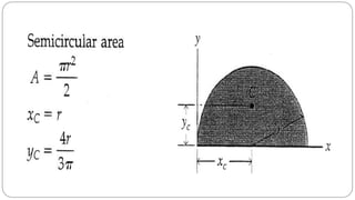 Centroid & Centre of Gravity