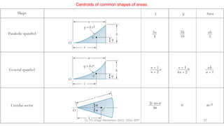 CENTROID AND CENTRE OF GRAVITY SPP.pptx