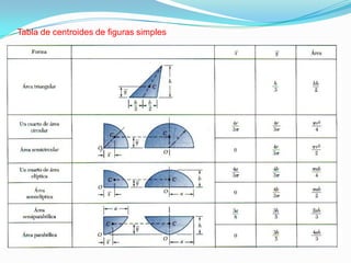 Tabla de centroides de figuras simples
 