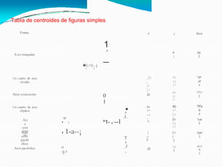 Tabla de centroides de figuras simples
Forma y Área
X
1
h
_
h
3
bh
2
Á.rea triangular
�f¿+Q ..¡
2 2
4r
31
7'
'1f'·
i4
4
..1!
:.
3'
11
'
Un cuarto de área
circular
4r
31
7'
'1f'r2
2
o
Area semicircular
0
1
4b
3'
11
'
•
'Tf'a
b
4
4a
3-
.,
.
Un cuarto de área
elíptica
b
.l..
.o
,
4b
31
7'
7mb
2
.Áre
a
semí
olípti
ca
º1- a --l ()
X
1-a--¡ 31
1
5
Área
semí
parab
élica
2ah
3
3
a
8
T
h
.l
..
o
-j r
3h
5
4<1
h
3
o
Area parabólica
 