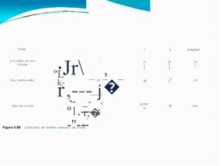 -
y Longitud
Fonna .r
·Jr
r
,
,--- j
¡; n cuarto de arco
circular
1
2r
2r
,
�
1Tr
2
- -
1
T
1
T
ºL _ _ _
o -2r
k- o
Arco semicircular 1Tr
1T
X
------
_-
r
r;�-
�
�
- e rsena
o
--
-
º1.----:
-"---
Arco de círculo 2.ar
- a
X
Figura 5.88 Centroides de formas comunes de líneas.
 